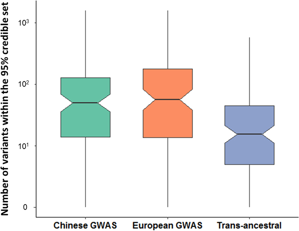 Identification of 38 novel loci for systemic lupus erythematosus and genetic heterogeneity between ancestral groups preview