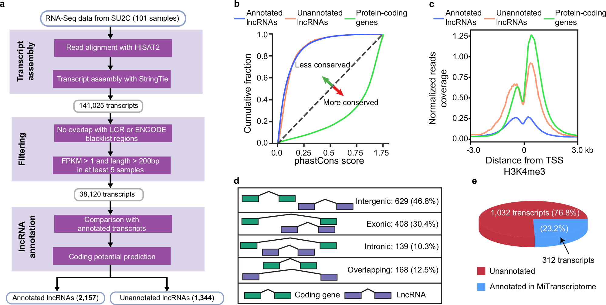 Tumor-specific lncRNA IGF1R-AS1 trans-regulates chromatin interactions associated with oncogenic MYC signaling preview