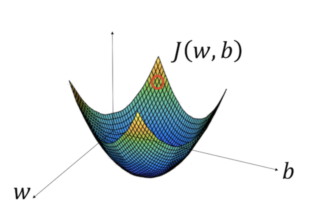 Gradient Descent