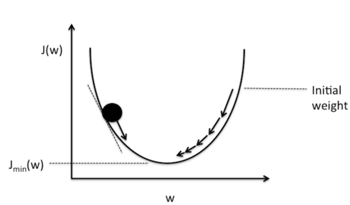 Gradient Descent