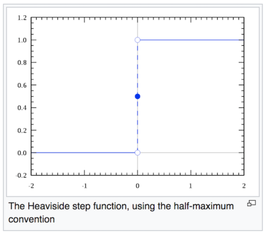 Heaviside Step function. Функция включения Хевисайда. Теорема разложения Хевисайда. Система единиц Хевисайда.