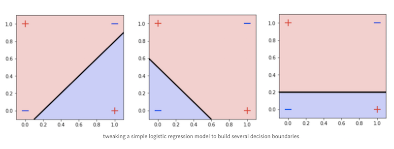 Linear Model Decision Boundaries
