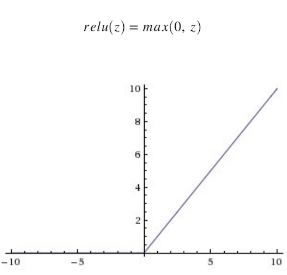 relu activation function