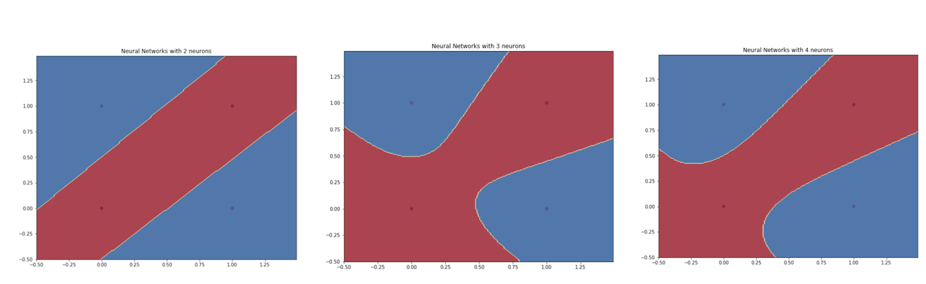 Decision Boundaries