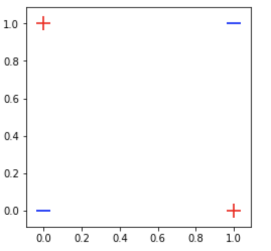 XOR Problem