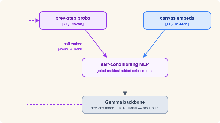Image from the vLLM post about DiffusionGemma