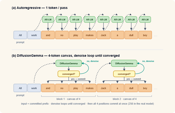 Image from the vLLM post about DiffusionGemma