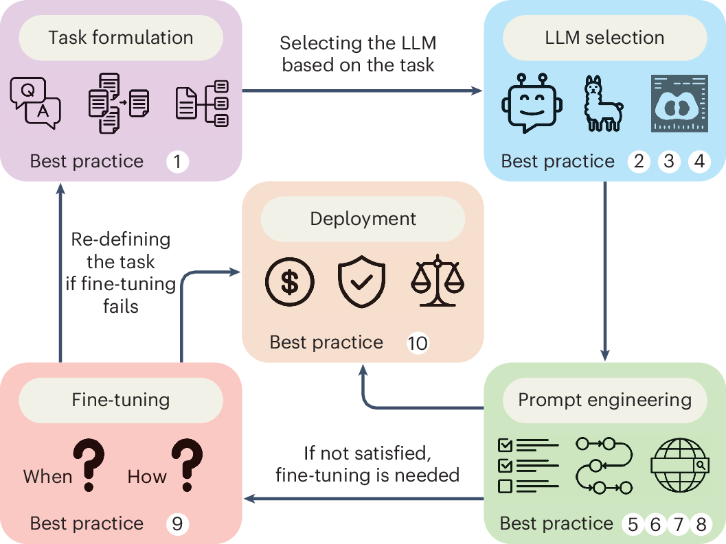 Overview of LLM Integration in Medicine