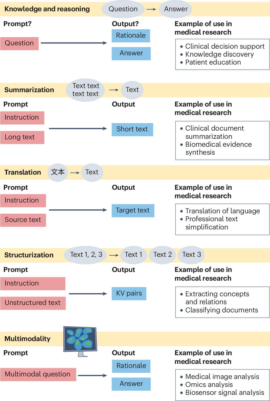 Task Formulations in Medical Research